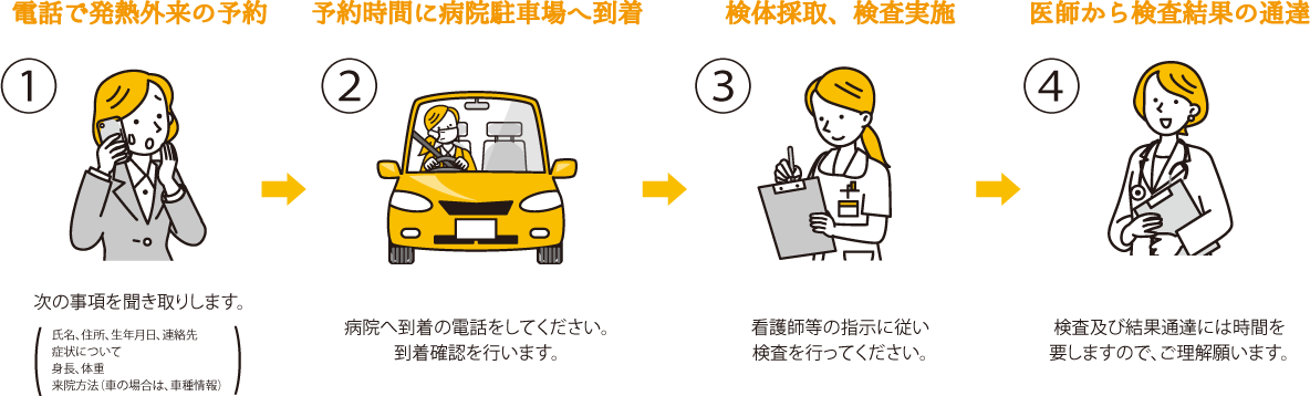 発熱外来受診の流れ