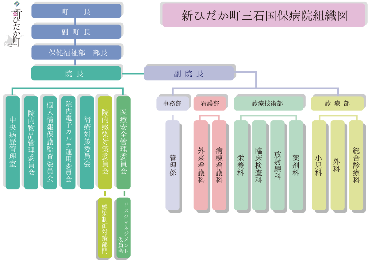 新ひだか町立病院組織図