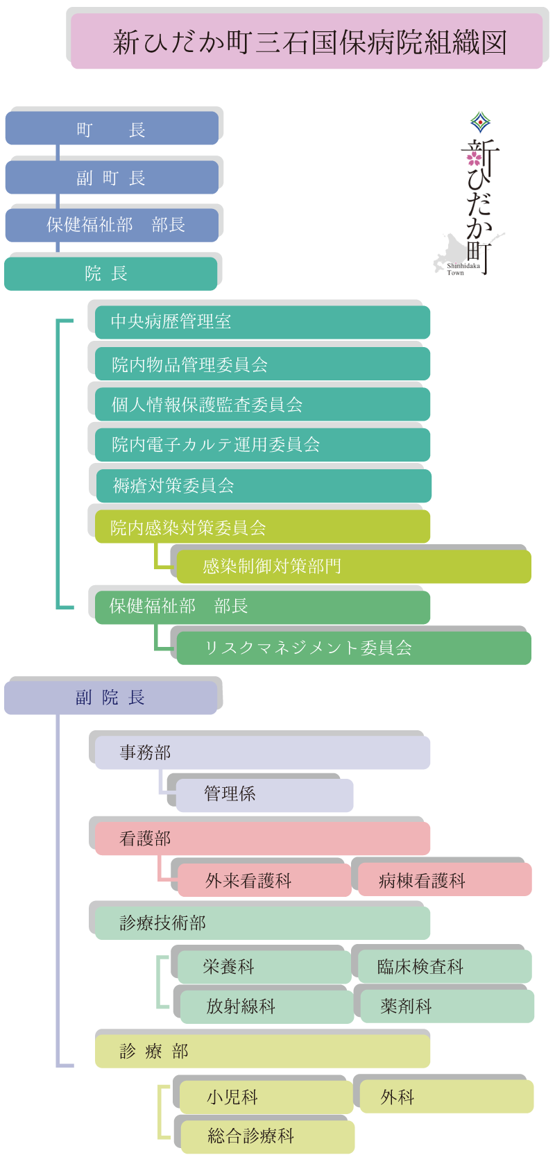 新ひだか町立病院組織図